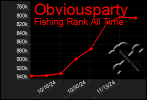 Total Graph of Obviousparty