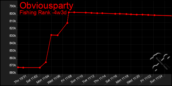 Last 31 Days Graph of Obviousparty