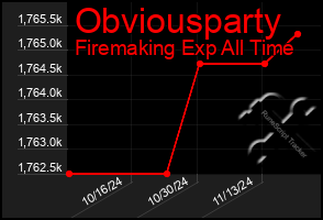 Total Graph of Obviousparty