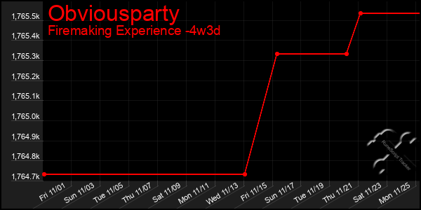 Last 31 Days Graph of Obviousparty