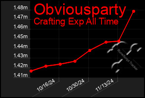 Total Graph of Obviousparty