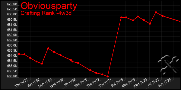 Last 31 Days Graph of Obviousparty