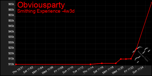 Last 31 Days Graph of Obviousparty