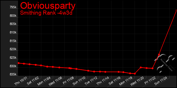 Last 31 Days Graph of Obviousparty