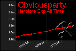 Total Graph of Obviousparty