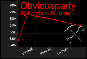 Total Graph of Obviousparty