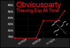 Total Graph of Obviousparty