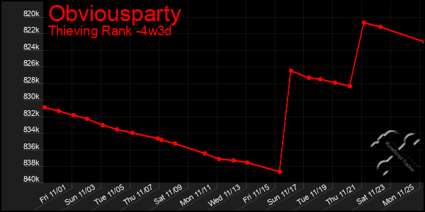 Last 31 Days Graph of Obviousparty