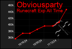 Total Graph of Obviousparty