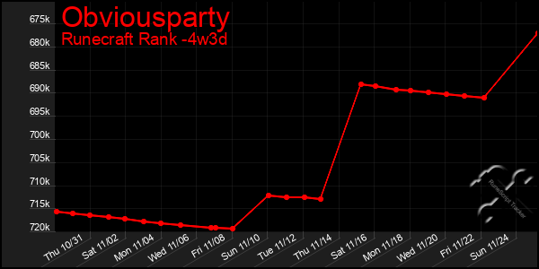 Last 31 Days Graph of Obviousparty