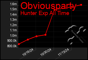 Total Graph of Obviousparty