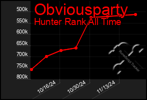 Total Graph of Obviousparty