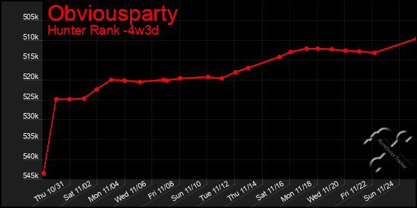 Last 31 Days Graph of Obviousparty