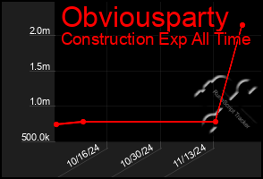 Total Graph of Obviousparty