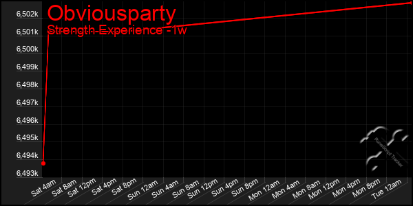 Last 7 Days Graph of Obviousparty