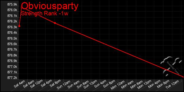 Last 7 Days Graph of Obviousparty