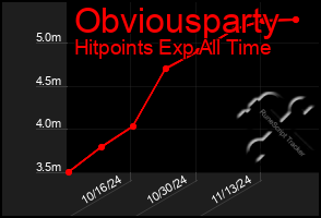 Total Graph of Obviousparty