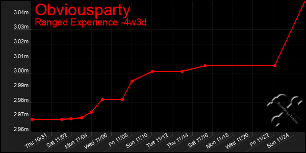 Last 31 Days Graph of Obviousparty