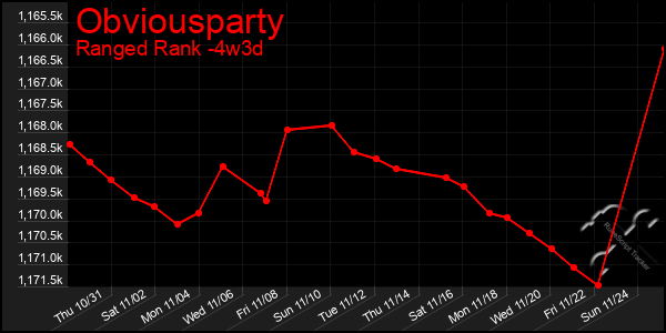 Last 31 Days Graph of Obviousparty