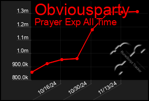 Total Graph of Obviousparty