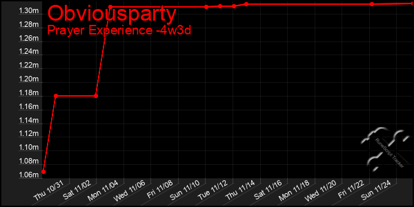 Last 31 Days Graph of Obviousparty