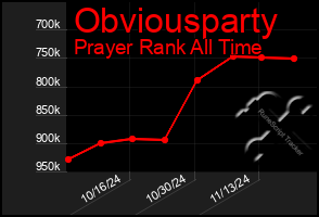 Total Graph of Obviousparty