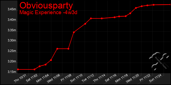 Last 31 Days Graph of Obviousparty