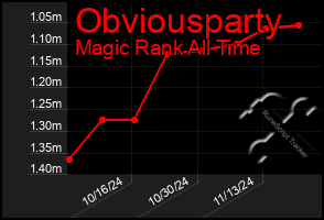 Total Graph of Obviousparty