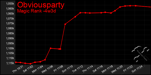 Last 31 Days Graph of Obviousparty