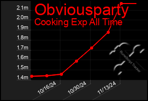 Total Graph of Obviousparty