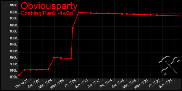 Last 31 Days Graph of Obviousparty