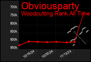 Total Graph of Obviousparty