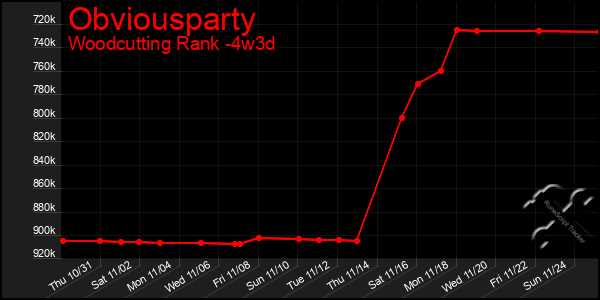 Last 31 Days Graph of Obviousparty