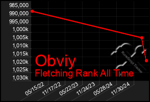Total Graph of Obviy