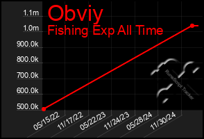 Total Graph of Obviy