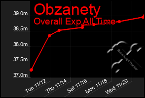 Total Graph of Obzanety