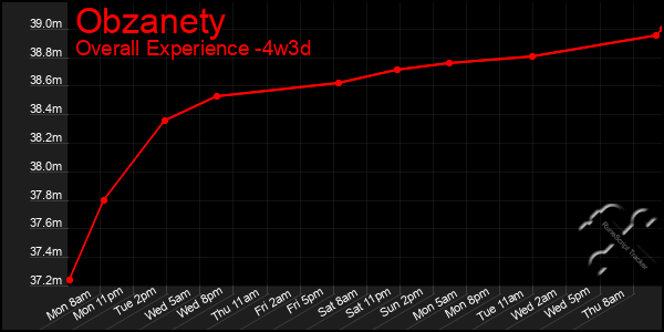 Last 31 Days Graph of Obzanety