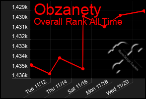 Total Graph of Obzanety