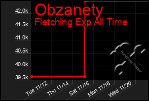 Total Graph of Obzanety