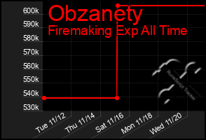 Total Graph of Obzanety