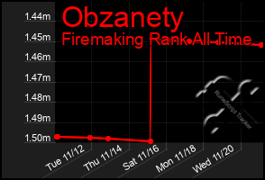 Total Graph of Obzanety