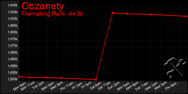 Last 31 Days Graph of Obzanety