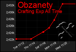 Total Graph of Obzanety