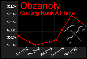 Total Graph of Obzanety