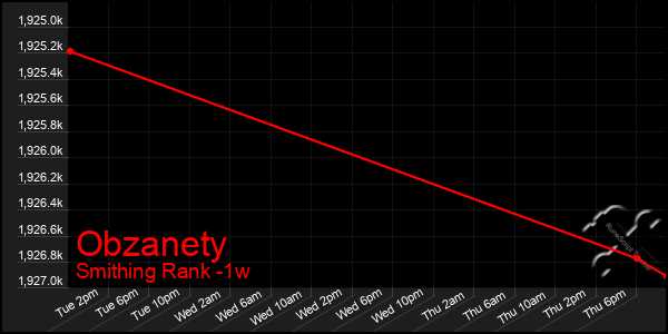 Last 7 Days Graph of Obzanety