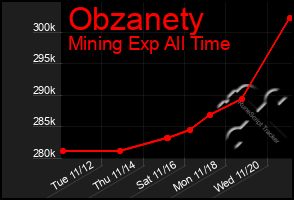 Total Graph of Obzanety