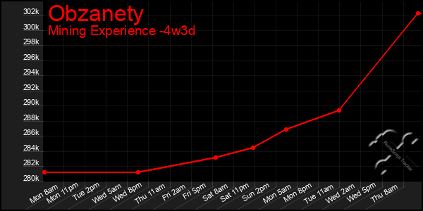 Last 31 Days Graph of Obzanety