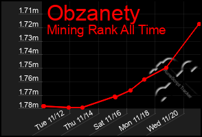 Total Graph of Obzanety