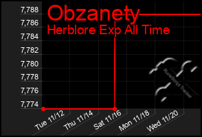 Total Graph of Obzanety