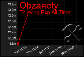 Total Graph of Obzanety